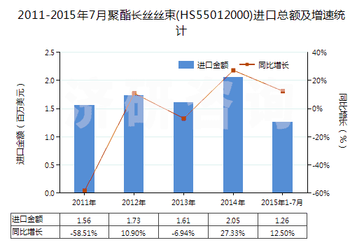 2011-2015年7月聚酯長(zhǎng)絲絲束(HS55012000)進(jìn)口總額及增速統(tǒng)計(jì)